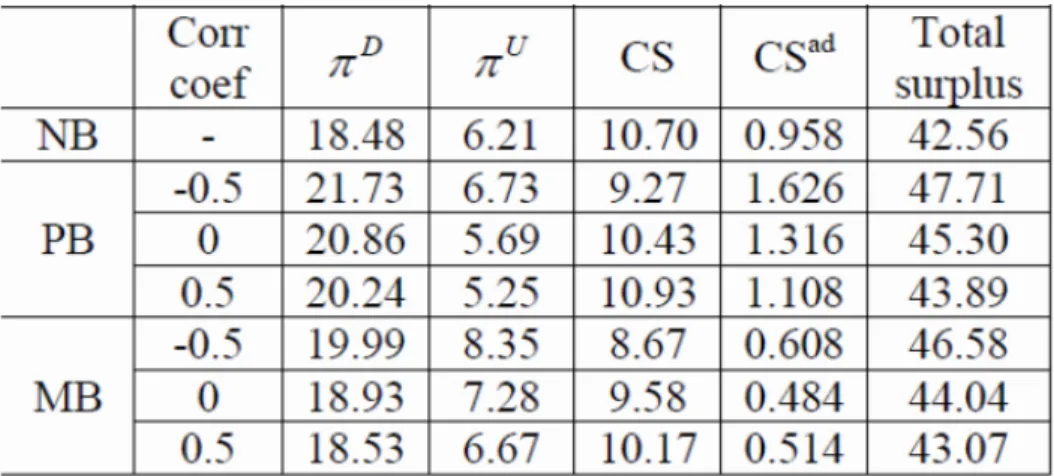 Table B.16: Welfare comparison(with ad and license fee), t&amp;n = 5