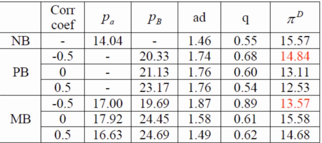 Table B.4: With advertisement, µ i = 30, t&amp;n = 10