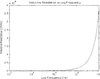 Figure 3.9: Variation of reactance with frequency 