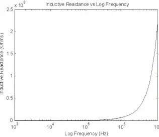 Figure 3.12: Variation of reactance with frequency 