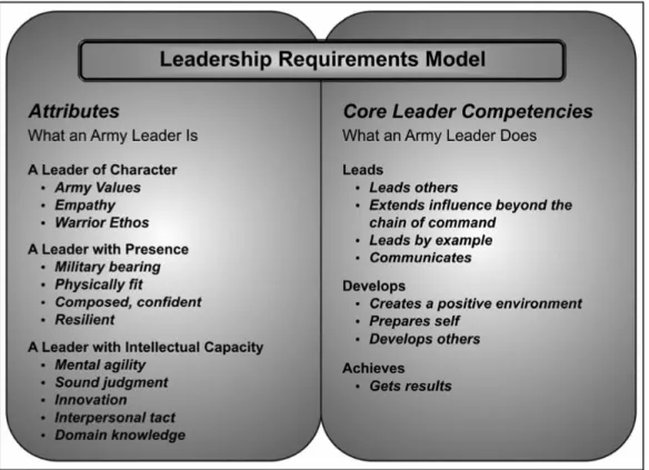 Figure 5.1 shows the Army Leadership Requirements Model. You will refer to this model a great deal during your ROTC studies