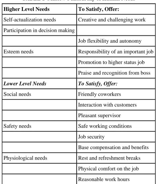 TABLE 1  Maslow's Hierarchy of Human Needs   Higher Level Needs   To Satisfy, Offer:  