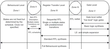 Figure 1. Abstraction levels during synthesis.