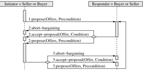 Figure 1: The agents’ bargaining protocol