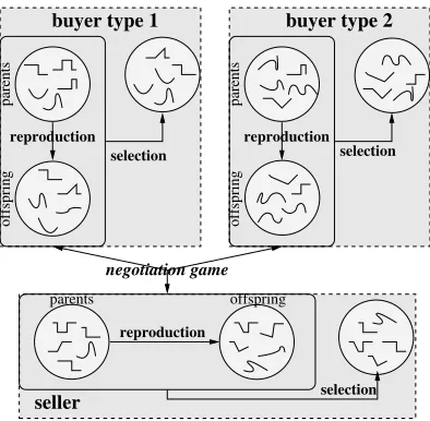 Figure 2: The EA cycle for negotiations with twobuyer types and an adaptive seller