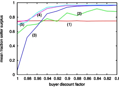 Figure 3: Seller’s obtained fraction of total surplusfor various discount factors and using 5 diﬀerentthreshold strategies: (1) ﬁxed threshold, (2) time-dependent threshold, (3) responsive threshold, (4)combined (3) and (1), and (5) combined (3) and (2).The discount factor is set equal for all buyers.