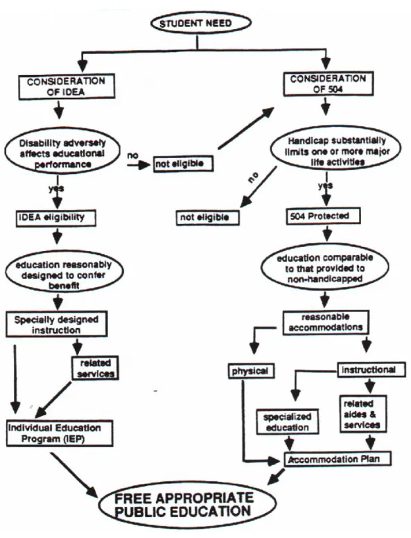 Figure 4. IDEA Flow Chart for Process for Implementation of Section 504  Protections/Services  88