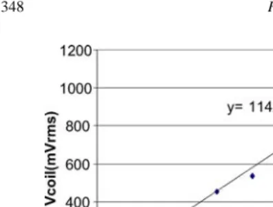 Fig. 11. Output power from electromagnetic generator protoype B on acar engine.