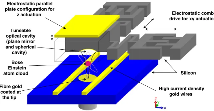 Figure 2. Cross section of the multi-layered atom chip actuator.