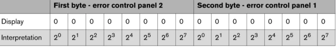 Tab. 46 Value for comparison of the time in the Buderus control system with the LON network 