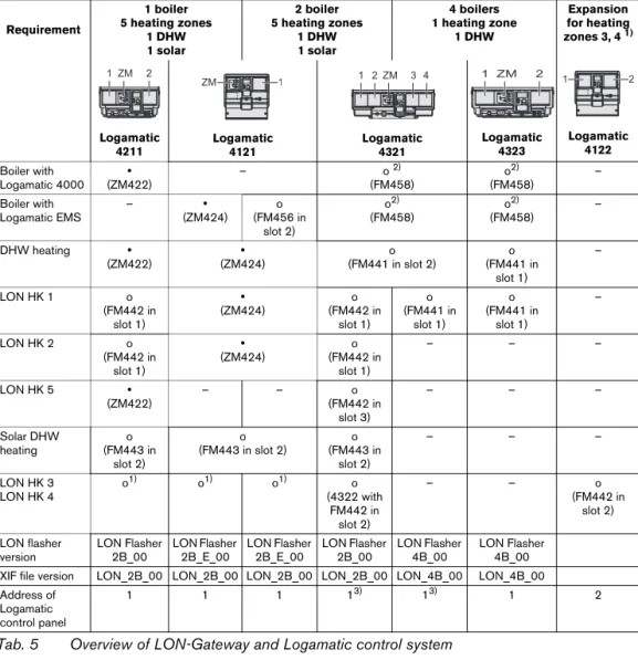 Tab. 5 Overview of LON-Gateway and Logamatic control system