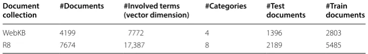 Table 3 Properties of real-world document collections