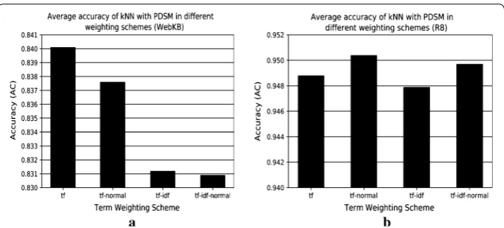Fig. 3 Average accuracy of kNN with PDSM in different weighting schemes: a WebKB. b R8