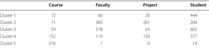 Table 12 The category distribution in clusters generated by Cosine (WebKB, tf-normal)