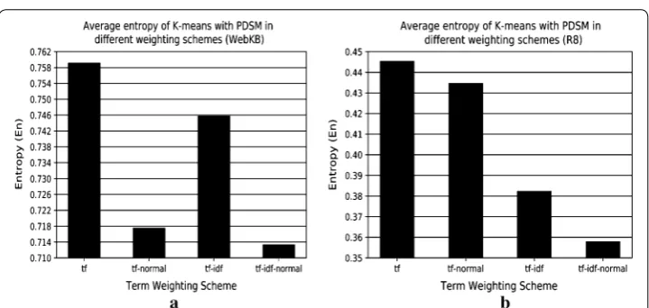 Table 13 The category distribution in clusters generated by PDSM (R8, tf-idf)