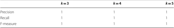 Table 18 Performance of Jaccard coefficient in detecting near-duplicate documents (R8_NDD)