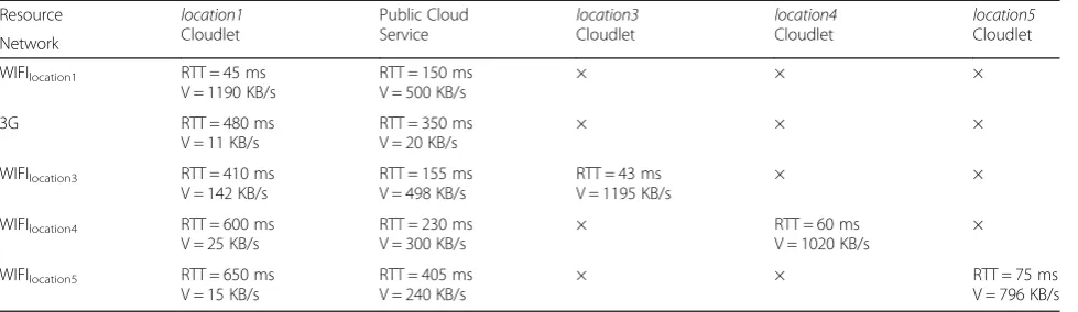 Table 3 The network connection model of the samsung device