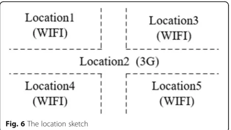 Table 2 The network connection model of the htc device