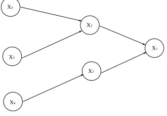 Figure 2: Baysian network having six nodes