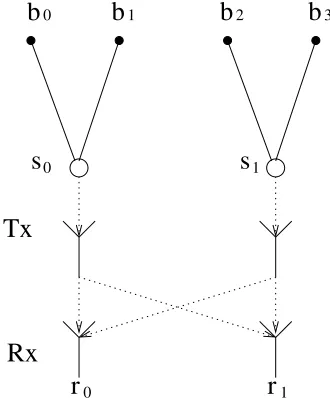 Figure 4: Schematic of a two-transmitter two-receiver system usingQPSK modulation