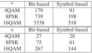Figure 6: Complexity comparison between the bit-based benchmarkeralgorithm of [12] and the proposed symbol-based algorithm using thesimulation parameters listed in Table 1.