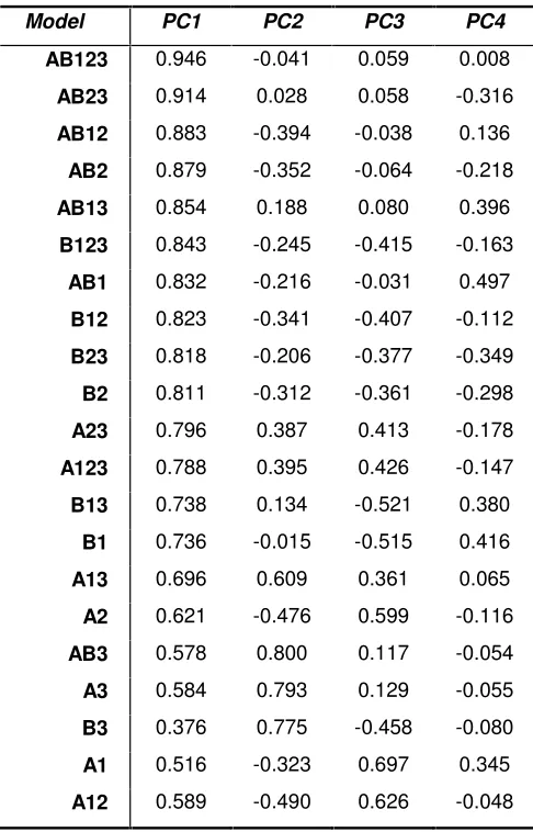 Table 6. DEA component loadings matrix.  