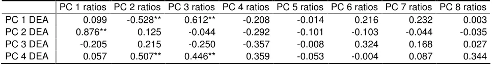 Table 8. Pearson correlation coefficients between PC from ratios and PC from DEA  
