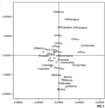 Figure 3. PC 1 versus PC 4. Country effect 