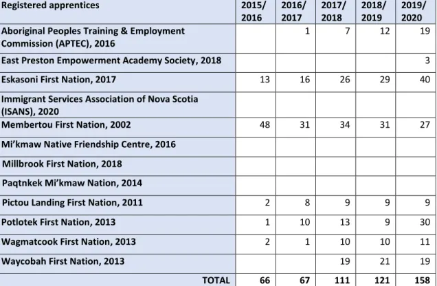 Table 8:  Number of apprentices in Joint Registration Agreements with First Nations and Equity Organizations 