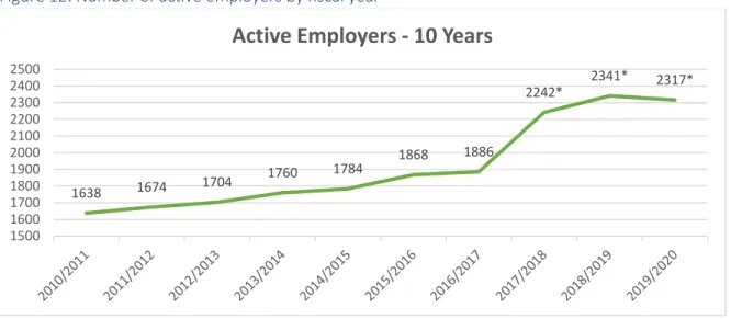 Table 10: Number of employers with number-range of apprentices   