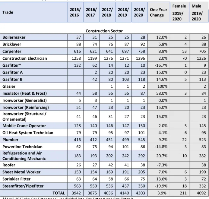 Figure 1: Active apprentices by fiscal year 