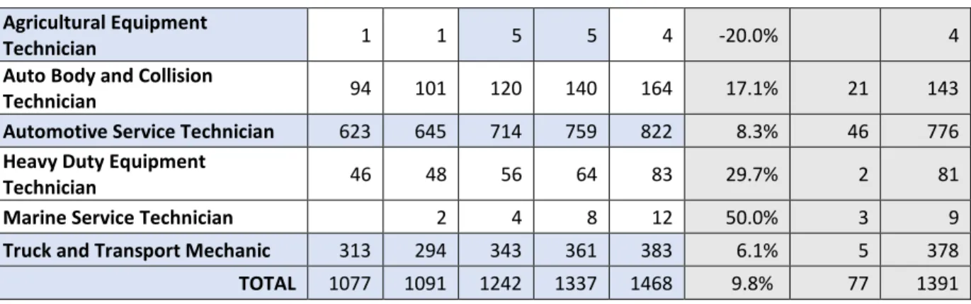 Table 2: Total apprentices by sector and 2019-2020 gender and diverse community representation 
