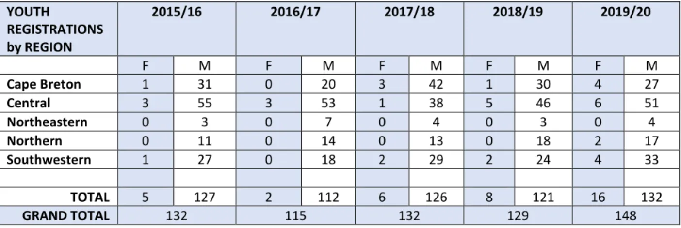 Table 6: School visits and presentations 