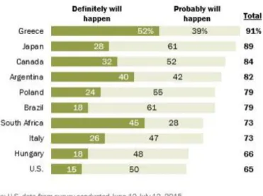 Figure 1 Most Think Robots and Computers will take over many jobs now done by humans 