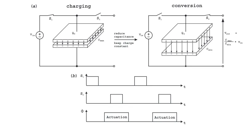Figure 1. Operating principle of the MEMS dc converter. (a) Charging and conversion states (intermediate isolated states not shown).(b) Control signals for active reduction (non-overlapping clocks S1 and S2, actuator clock �).