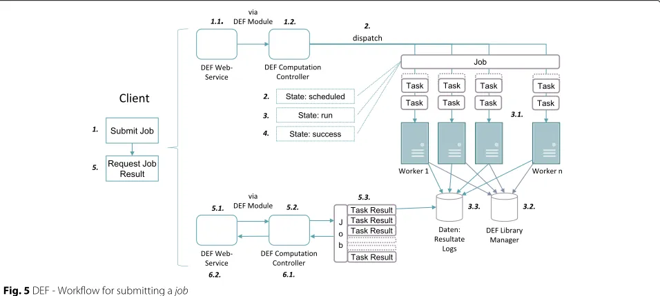 Fig. 5 DEF - Workflow for submitting a job