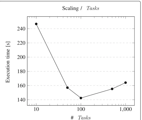 Fig. 8 Optimizing the execution time with the number of tasks for agiven number of workers
