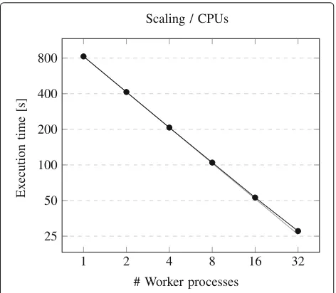 Fig. 9 Scaling of MPI tasks
