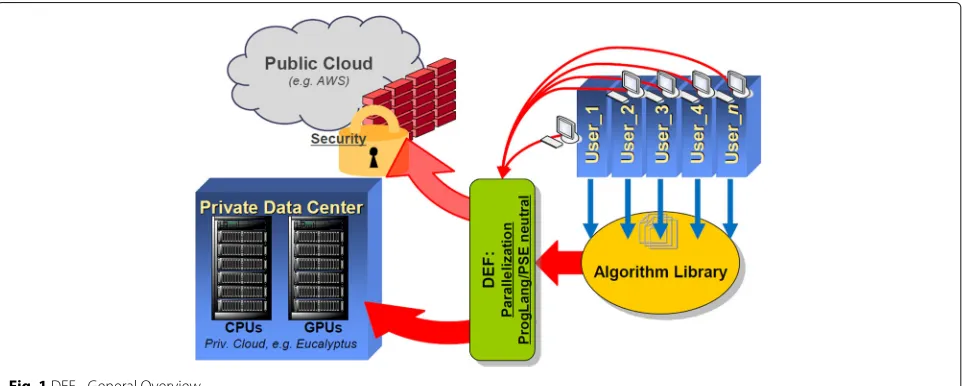 Fig. 1 DEF - General Overview