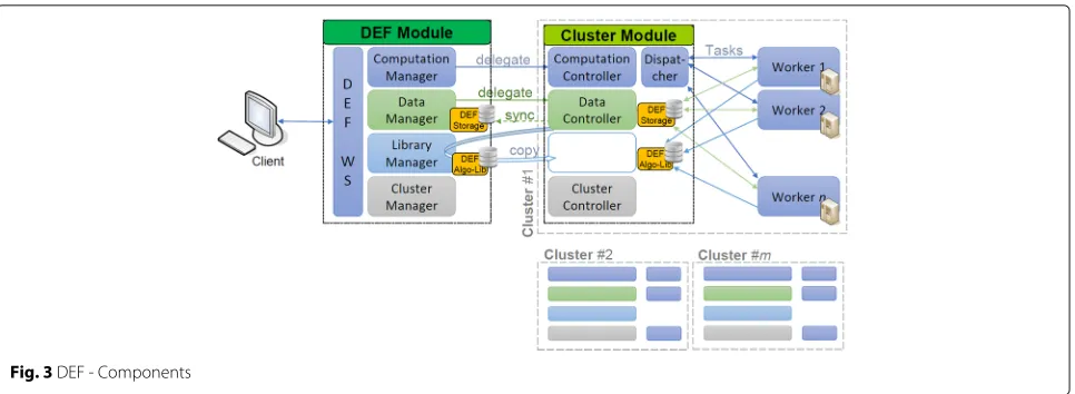 Fig. 3 DEF - Components