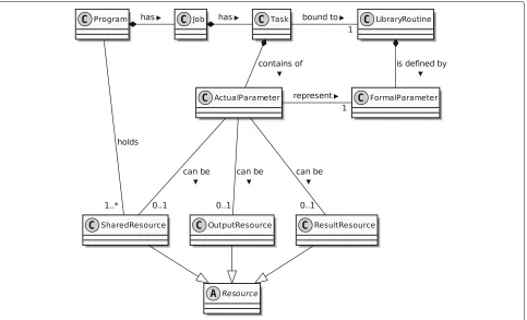 Fig. 4 Relationships between the central operational entities