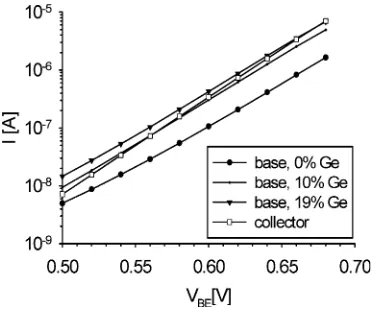Fig. 11. Gummel plots for test bipolar transistors.