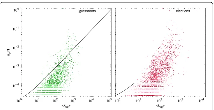 Figure 4 Intermediate spreaders connectivity. Cascade size vs. average connectivity of intermediatespreaders ⟨ksp⟩ (left: ‘grassroots’; right: ‘elections’)