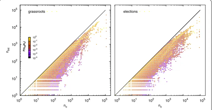 Figure 7 Inter- and intra-modular cascading events. Inter- and intra-modular cascading events for thetopics under consideration (left: ‘grassroots’; right: ‘elections’)