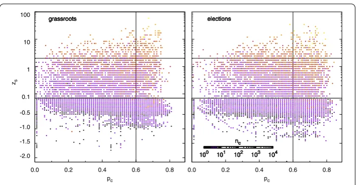 Figure 8 Relation between seeds’ position in the mesoscale and ﬁnal cascade size. Color-coded z-Pplanes to assess whether the modular structure of the following/friend network places dynamical constraintsin the growth of cascades (left: ‘grassroots’; right