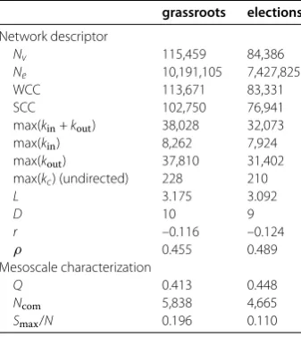 Table 2 Network properties summary