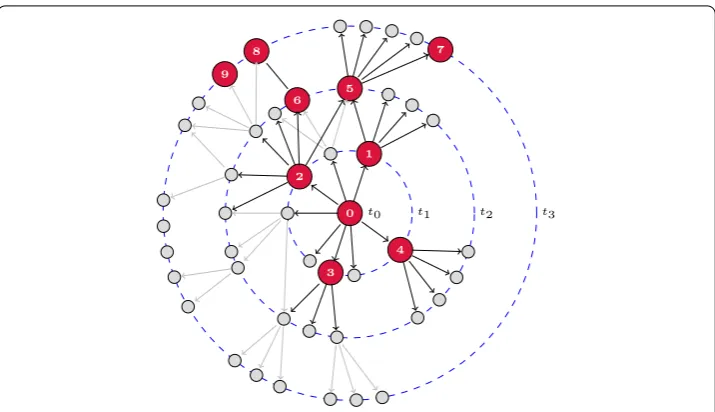 Figure 1 Time-constrained information cascade. Time-constrained cascades: nodes are disposed inconcentric circles indicating the time when they received a speciﬁc tweet