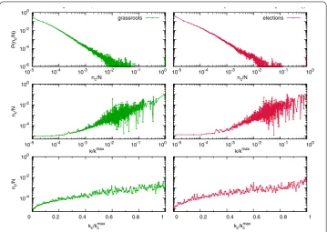 Figure 2 Cascade size distributions and seed attributes. Upper panels: cascade size distributions for thetopics under consideration (left: ‘grassroots’; right: ‘elections’)