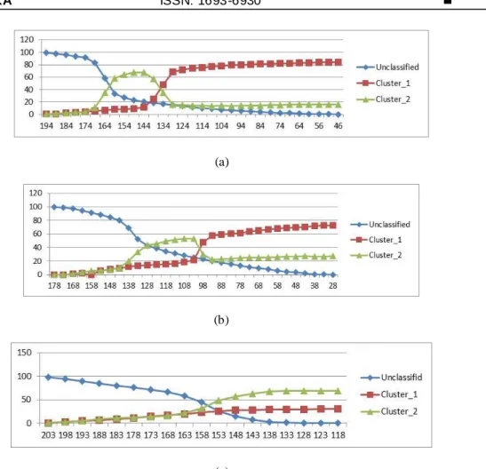 Figure  5. Rate of  Cluster_1,  Cluster_2,  Unclassified  Pixels, During  Process of Threshold  Decrementing