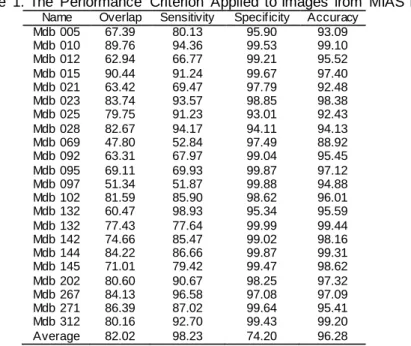 Table  1. The  Performance  Criterion  Applied  to Images  from  MIAS Database Name  Overlap  Sensitivity  Specificity  Accuracy 